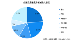 2024年中国连接器市场规模预测及下游应用占比分析（图）