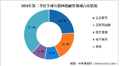 2024年第二季度全球互联网行业投融资及融资领域分析（图）