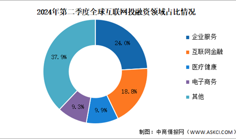 2024年第二季度全球互联网行业投融资及融资领域分析（图）