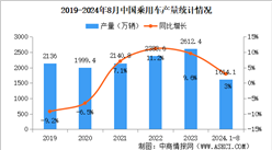 2024年8月中國乘用車產銷情況：出口量同比增長25.6%（圖）