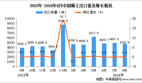 2024年8月中国稀土出口数据统计分析：出口量4722.9吨