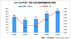 2024年第二季度全球互聯(lián)網(wǎng)行業(yè)投融資及輪次分析（圖）