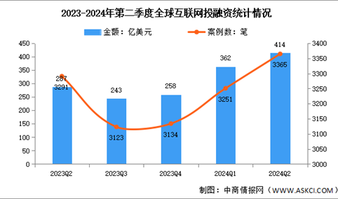 2024年第二季度全球互联网行业投融资及轮次分析（图）