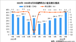 2024年8月中國肥料出口數據統計分析：出口量同比增長0.2%