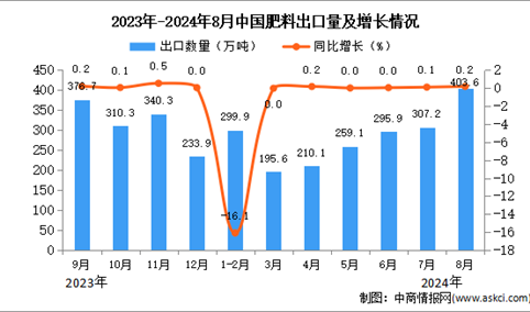 2024年8月中国肥料出口数据统计分析：出口量同比增长0.2%