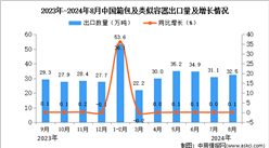 2024年8月中國箱包及類似容器出口數據統計分析：出口量32.5萬噸