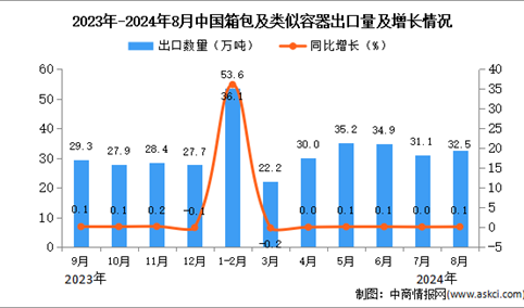 2024年8月中国箱包及类似容器出口数据统计分析：出口量32.5万吨