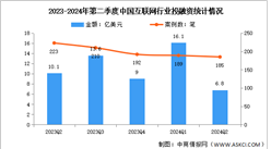 2024年第二季度中国互联网行业投融资分析：较为低迷（图）