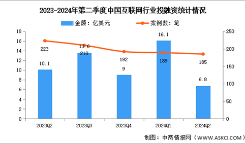 2024年第二季度中国互联网行业投融资分析：较为低迷（图）