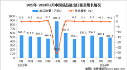 2024年8月中國成品油出口數據統計分析：出口量同比下降0.2%