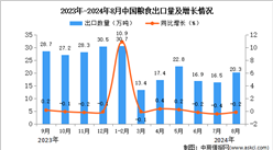 2024年8月中国粮食出口数据统计分析：出口量同比下降0.2%