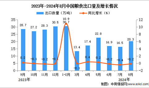 2024年8月中国粮食出口数据统计分析：出口量同比下降0.2%