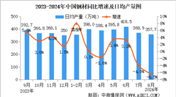 2024年8月中國規(guī)上工業(yè)增加值增長4.5% 制造業(yè)增長4.3%（圖）