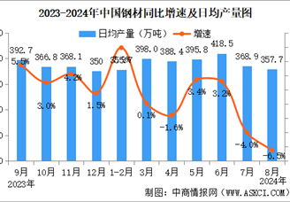 2024年8月中国规上工业增加值增长4.5% 制造业增长4.3%（图）