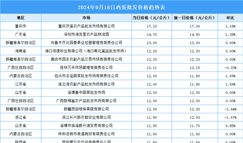 2024年9月19日全国各地最新鸡蛋价格行情走势分析