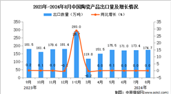 2024年8月中国陶瓷产品出口数据统计分析：出口量174.7万吨