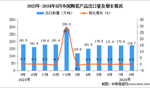 2024年8月中国陶瓷产品出口数据统计分析：出口量174.7万吨