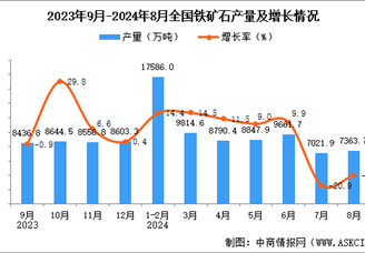 2024年8月全国铁矿石产量数据统计分析