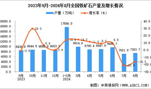 2024年8月全国铁矿石产量数据统计分析