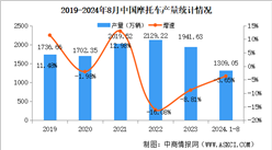 2024年1-8月中國摩托車產(chǎn)銷量情況：產(chǎn)量同比下降3.65%（圖）