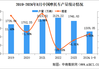 2024年1-8月中国摩托车产销量情况：产量同比下降3.65%（图）