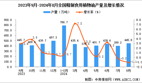 2024年8月全国精制食用植物油产量数据统计分析