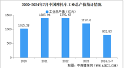 2024年1-7月中国摩托车企业经营情况：工业总产值同比提高11.65%（图）