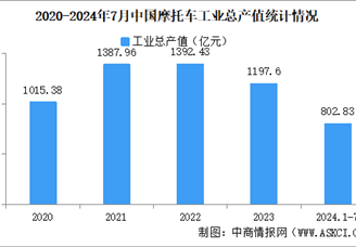 2024年1-7月中国摩托车企业经营情况：工业总产值同比提高11.65%（图）