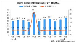 2024年8月中国汽车出口数据统计分析：出口量小幅增长