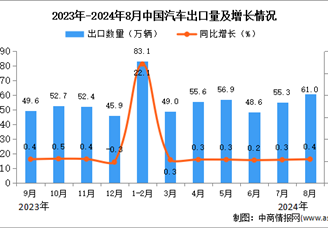 2024年8月中国汽车出口数据统计分析：出口量小幅增长