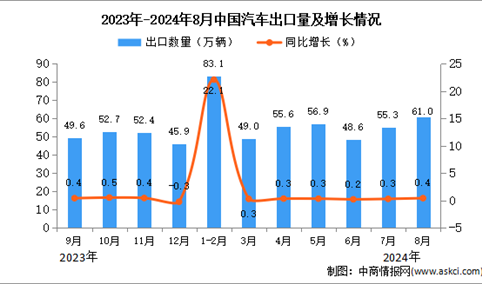 2024年8月中国汽车出口数据统计分析：出口量小幅增长