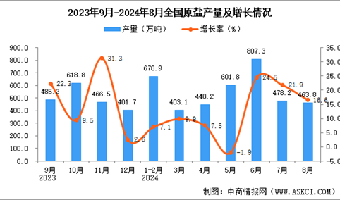 2024年8月全国原盐产量数据统计分析