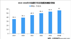 2024年中国数字经济产业规模及所占比重预测分析（图）