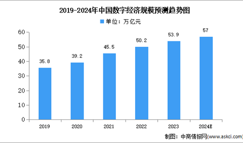 2024年中国数字经济产业规模及所占比重预测分析（图）