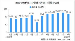 2024年8月中國(guó)摩托車(chē)出口數(shù)據(jù)統(tǒng)計(jì)分析：出口量同比增長(zhǎng)15.16%（圖）