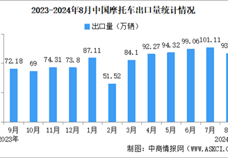 2024年8月中国摩托车出口数据统计分析：出口量同比增长15.16%（图）