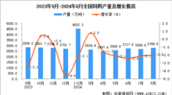 2024年8月全國飼料產量數據統計分析