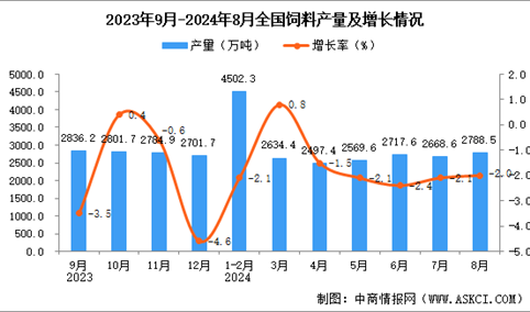 2024年8月全国饲料产量数据统计分析