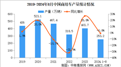 2024年8月中国商用车产销情况：客车销量同比下降12.2%（图）