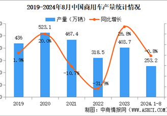 2024年8月中国商用车产销情况：客车销量同比下降12.2%（图）