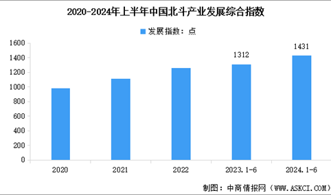 2024年中国北斗导航产业市场现状预测分析（图）