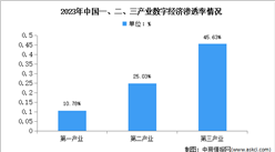 2024年中国数字经济产业规模渗透率情况预测分析（图）