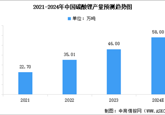 2024年中國碳酸鋰產(chǎn)量預測及行業(yè)競爭格局分析（圖）