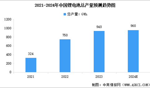 2024年中国锂电池产量及出货量预测分析（图）