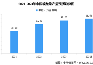 2024年中國硫酸鎳產量預測及重點企業(yè)產量分析（圖）