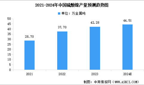 2024年中国硫酸镍产量预测及重点企业产量分析（图）