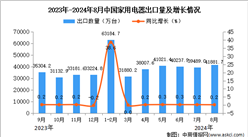 2024年8月中国家用电器出口数据统计分析：出口量同比增长0.2%