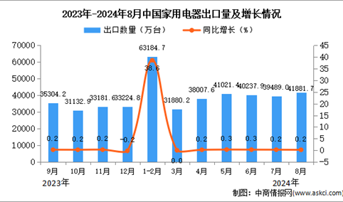 2024年8月中国家用电器出口数据统计分析：出口量同比增长0.2%