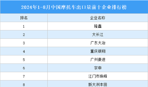 2024年1-8月中国摩托车出口量前十企业排行榜（附榜单）