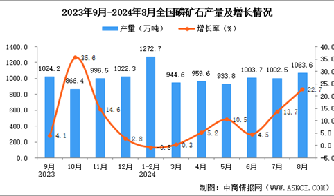 2024年8月全国磷矿石产量数据统计分析